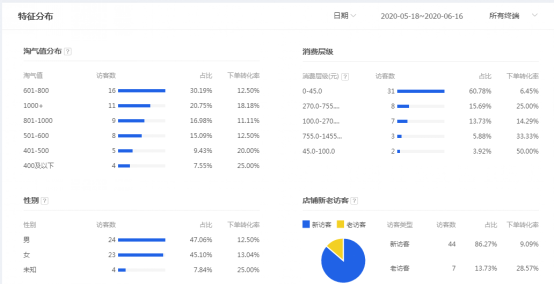 淘宝代运营公司教你怎么利用淘宝直通车整体提升店铺